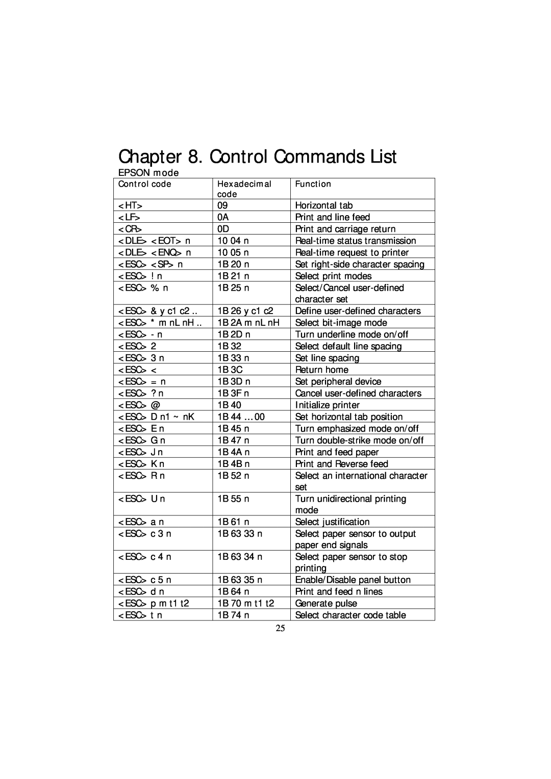 Samsung SRP-270S, SRP-270P, SRP-270U specifications Control Commands List, EPSON mode 