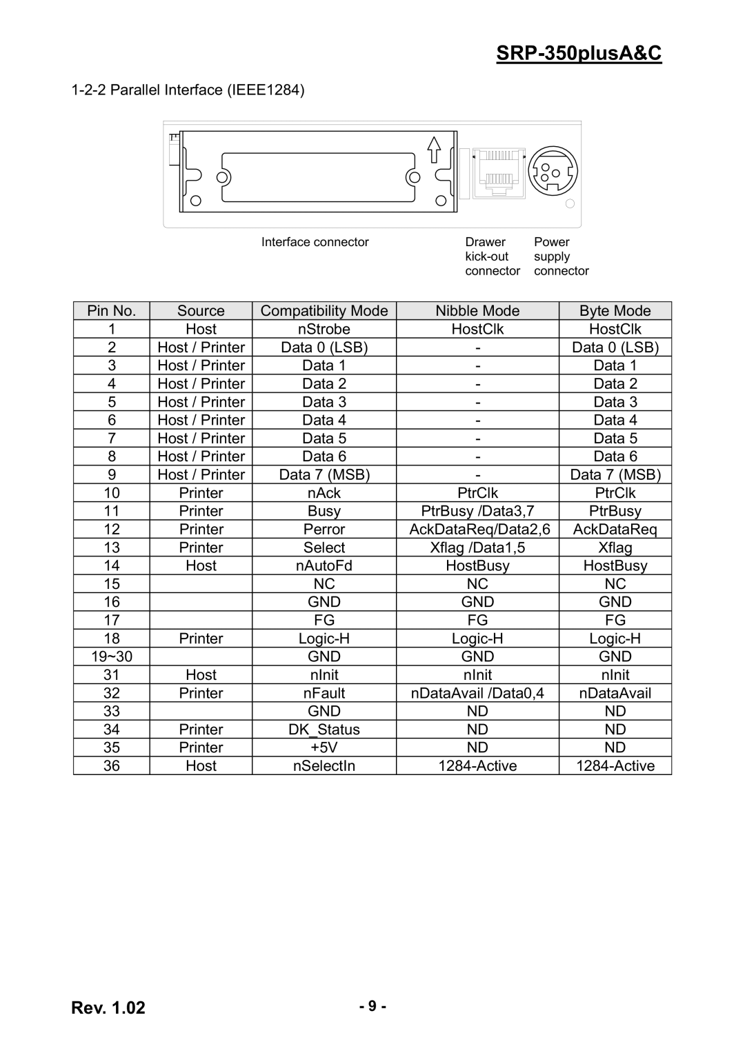 Samsung SRP-350PLUSA&C user manual Gnd 