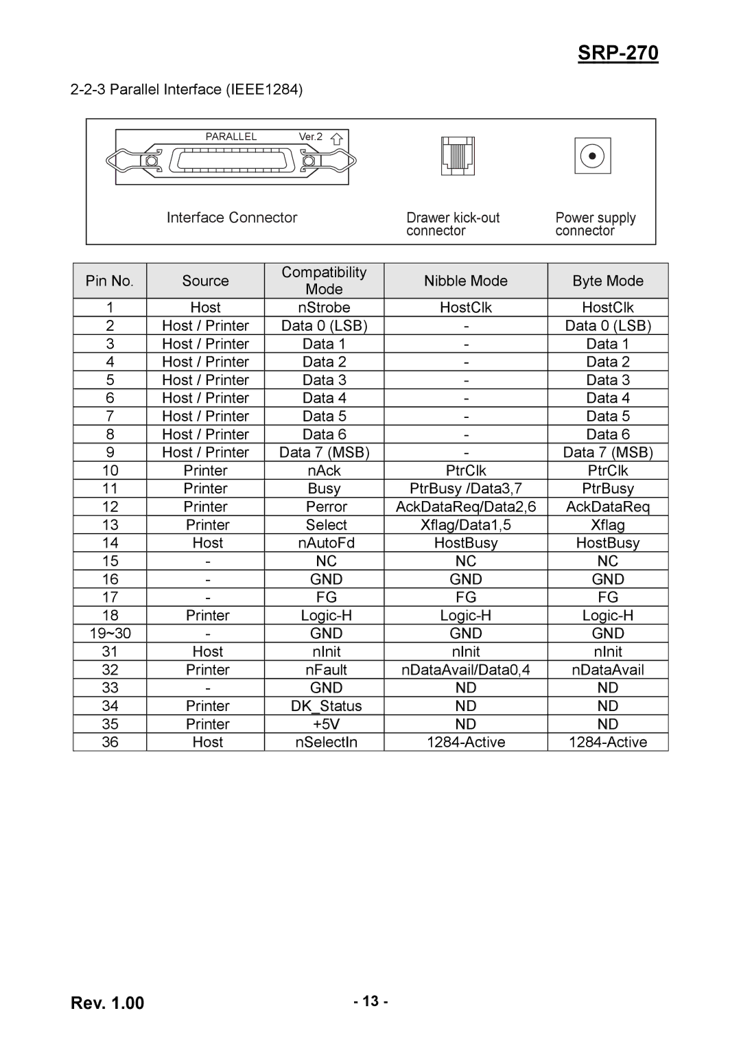 Samsung SRP270CPG, SRP270AP user manual Gnd 