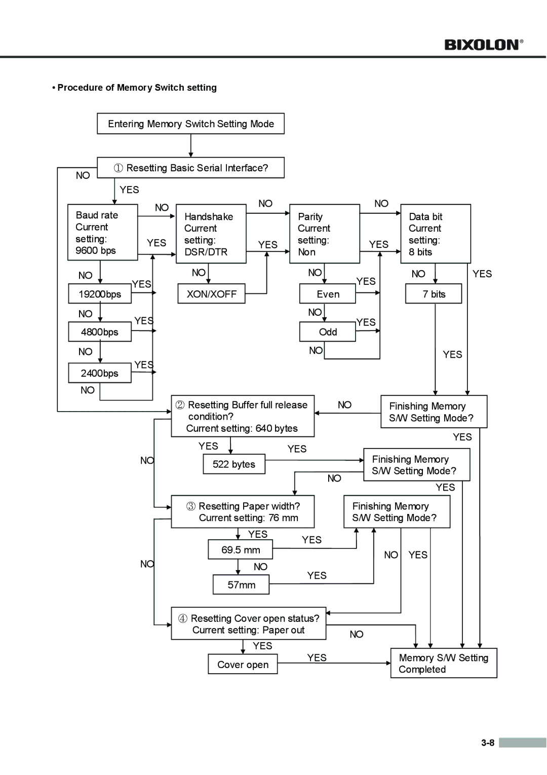 Samsung SRP275APG user manual Procedure of Memory Switch setting 