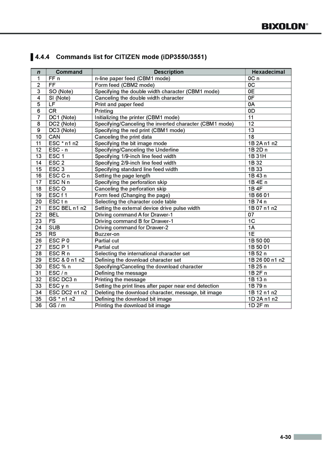 Samsung SRP275APG user manual Commands list for Citizen mode iDP3550/3551, Command Description Hexadecimal 