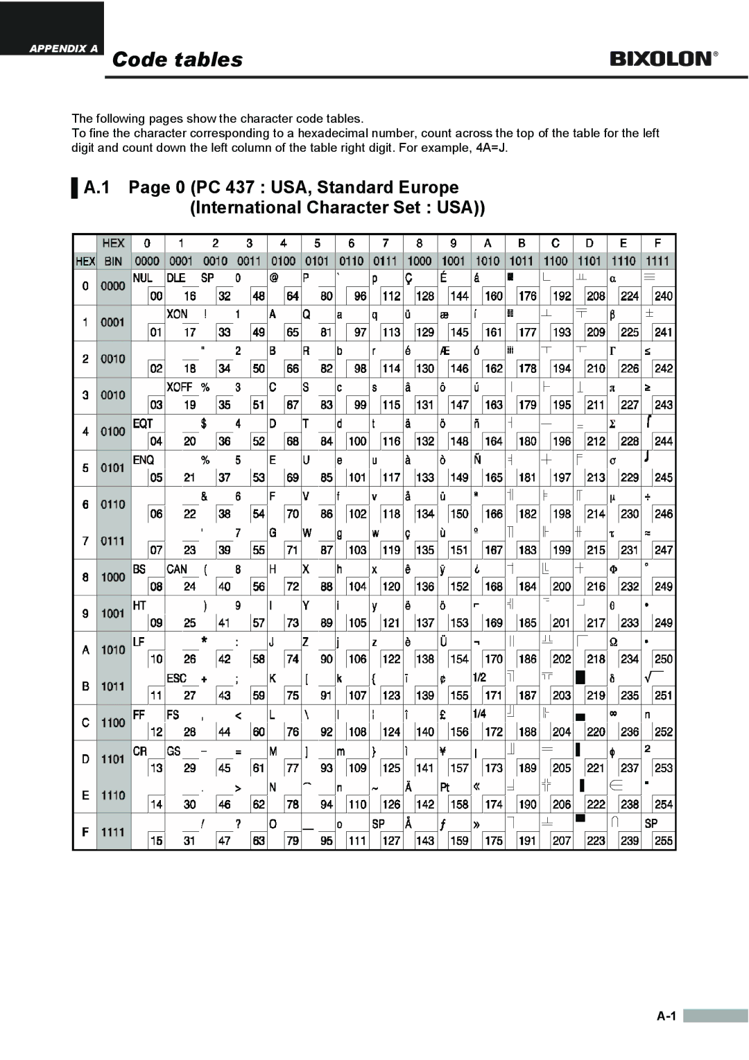 Samsung SRP275APG user manual Appendix a Code tables 