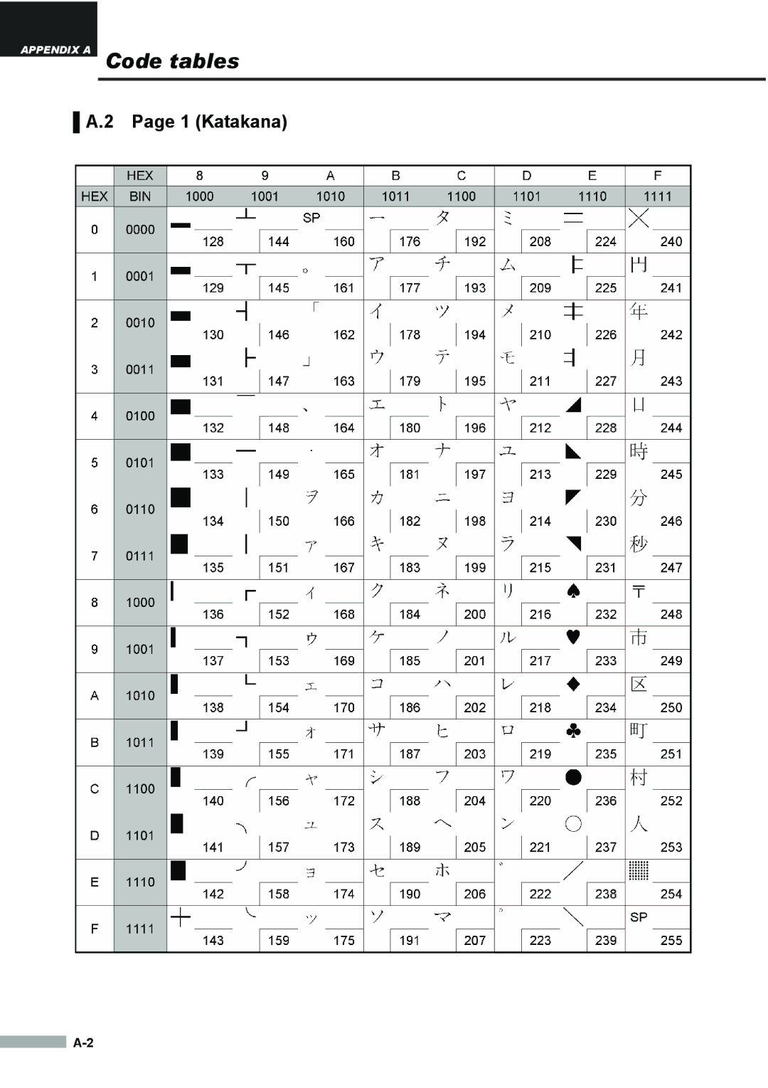 Samsung SRP275APG user manual Katakana 