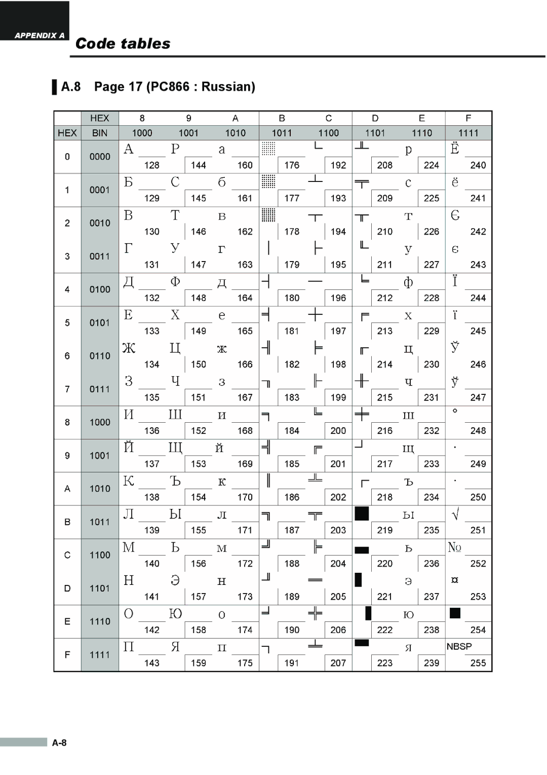 Samsung SRP275APG user manual 17 PC866 Russian 