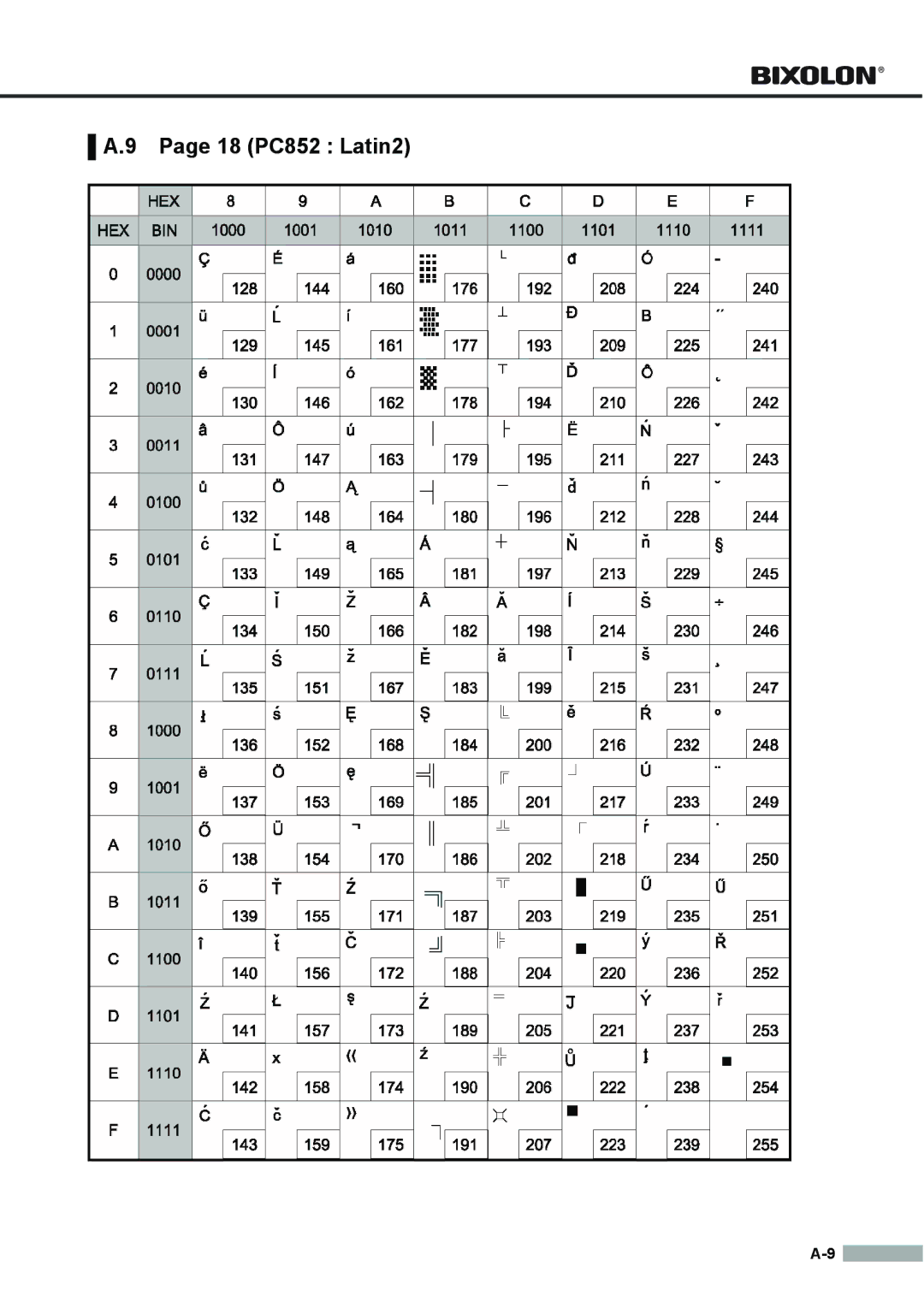 Samsung SRP275APG user manual 18 PC852 Latin2 