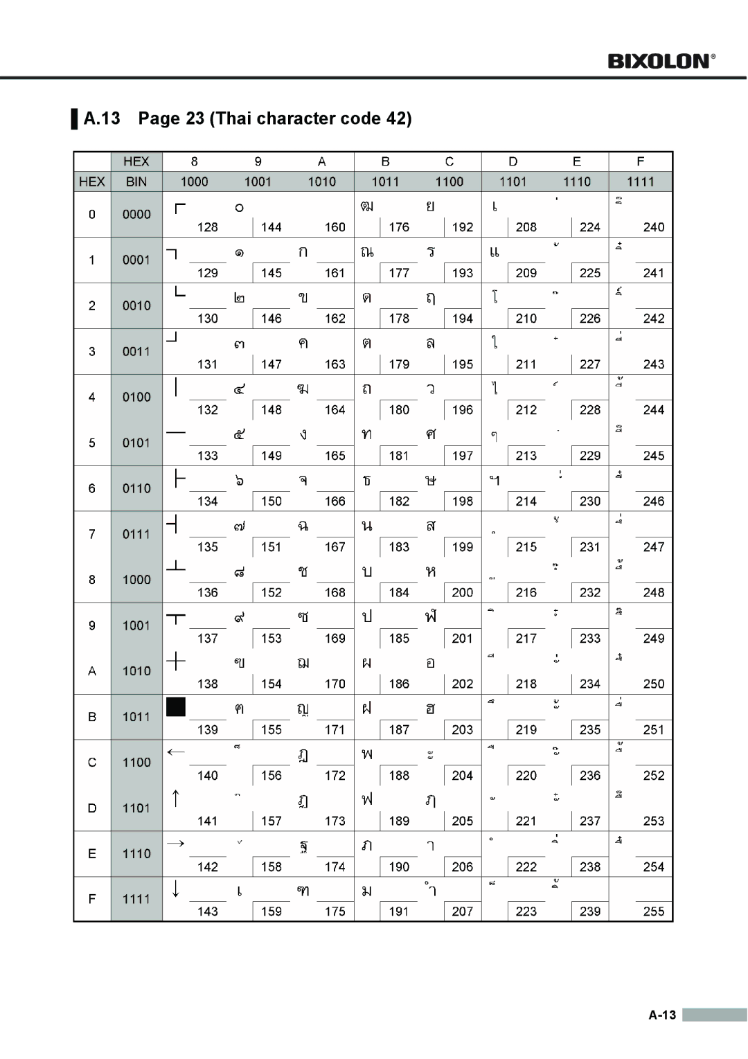 Samsung SRP275APG user manual Thai character code 