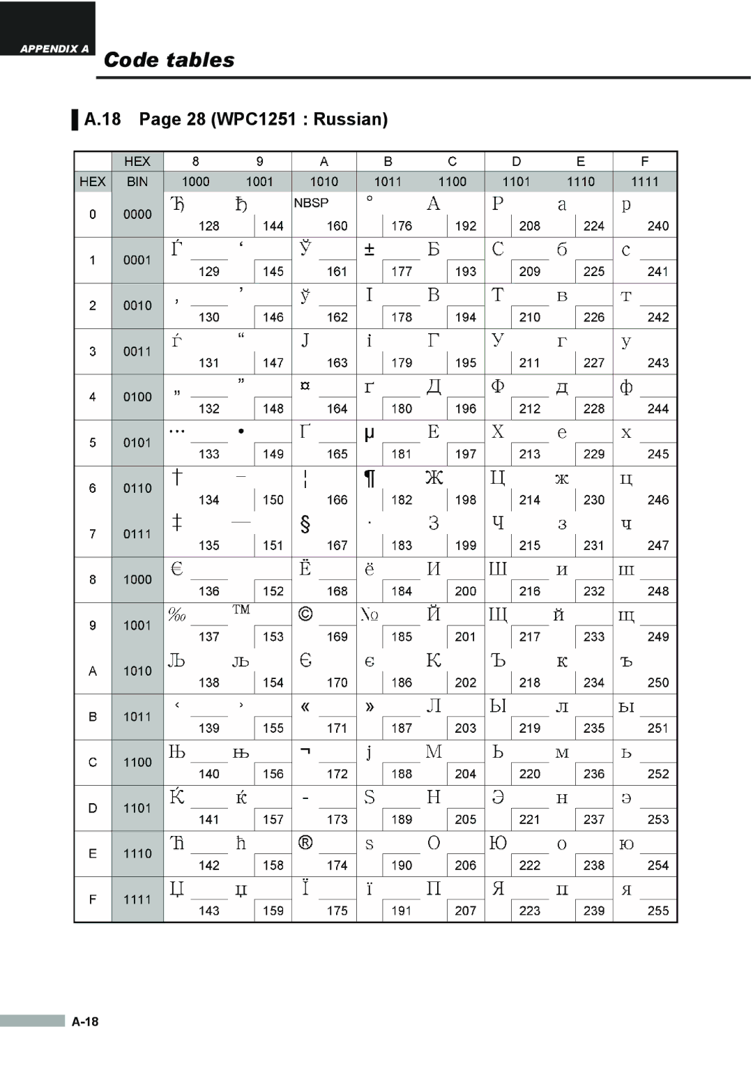 Samsung SRP275APG user manual 28 WPC1251 Russian 