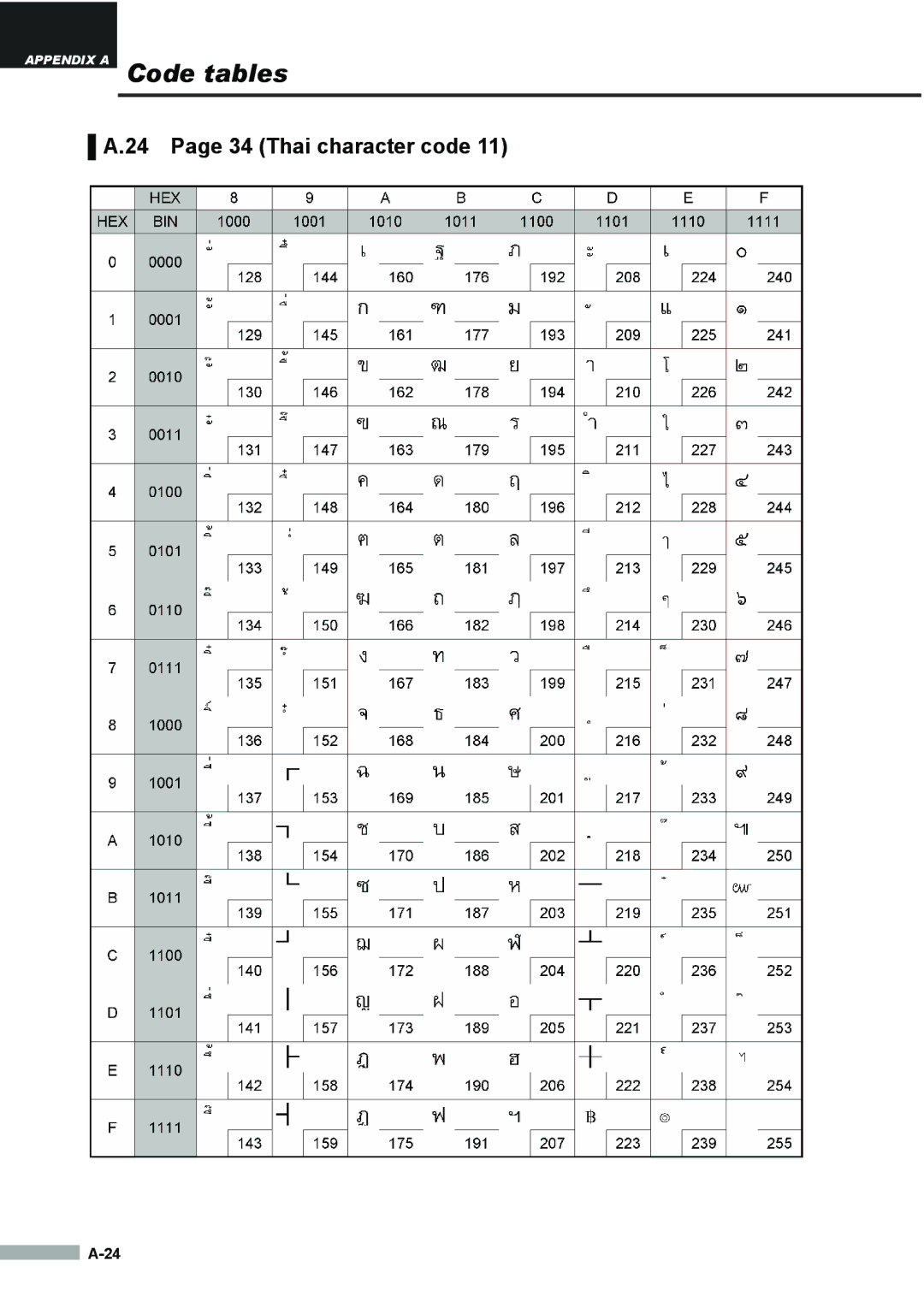 Samsung SRP275APG user manual Thai character code 