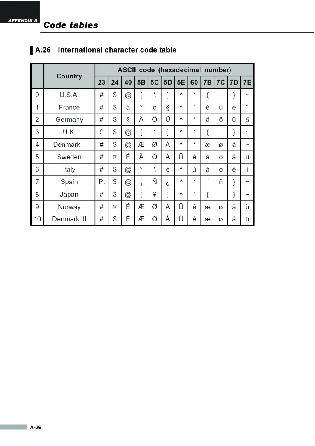 Samsung SRP275APG user manual International character code table 