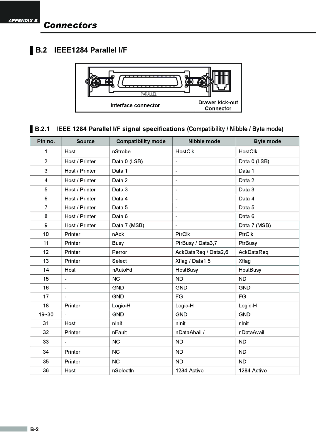 Samsung SRP275APG user manual IEEE1284 Parallel I/F, Pin no Source Compatibility mode Nibble mode Byte mode 