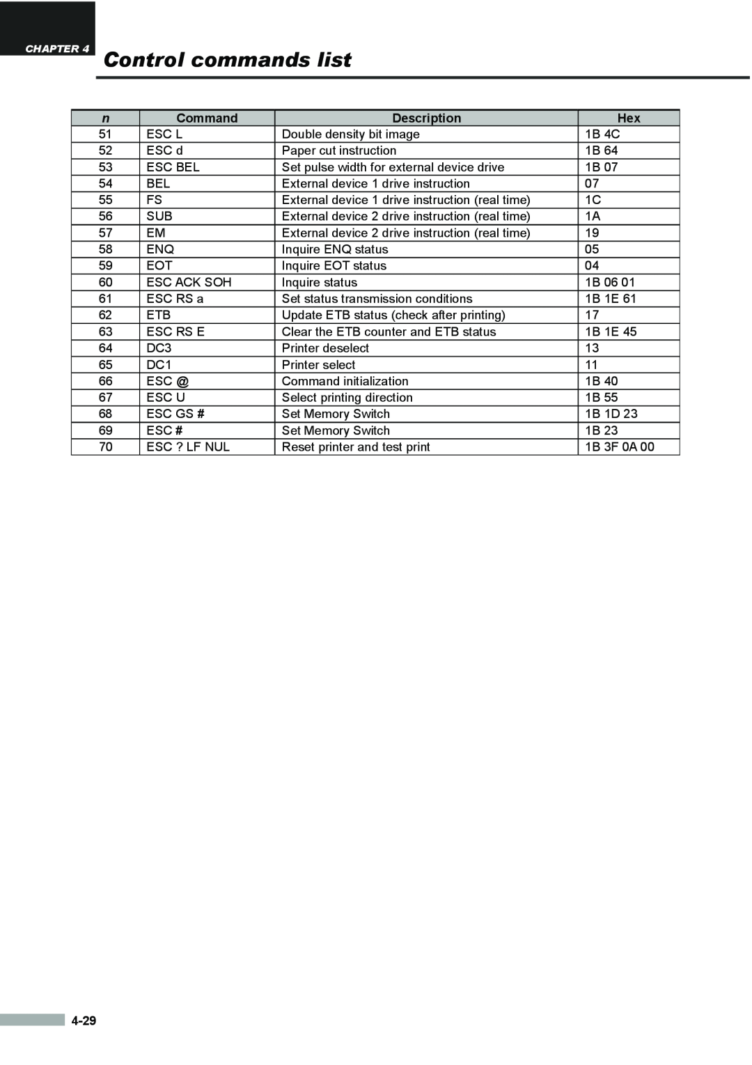 Samsung SRP275APG user manual Control commands list, Command, Description, 4-29 