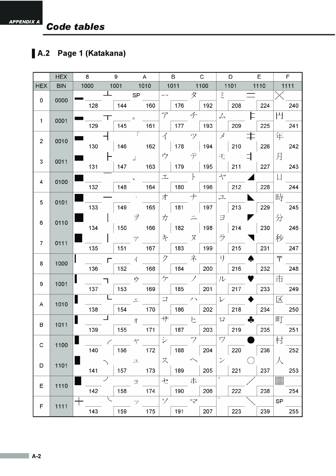 Samsung SRP275APG user manual A.2 Page 1 Katakana, APPENDIX A Code tables 