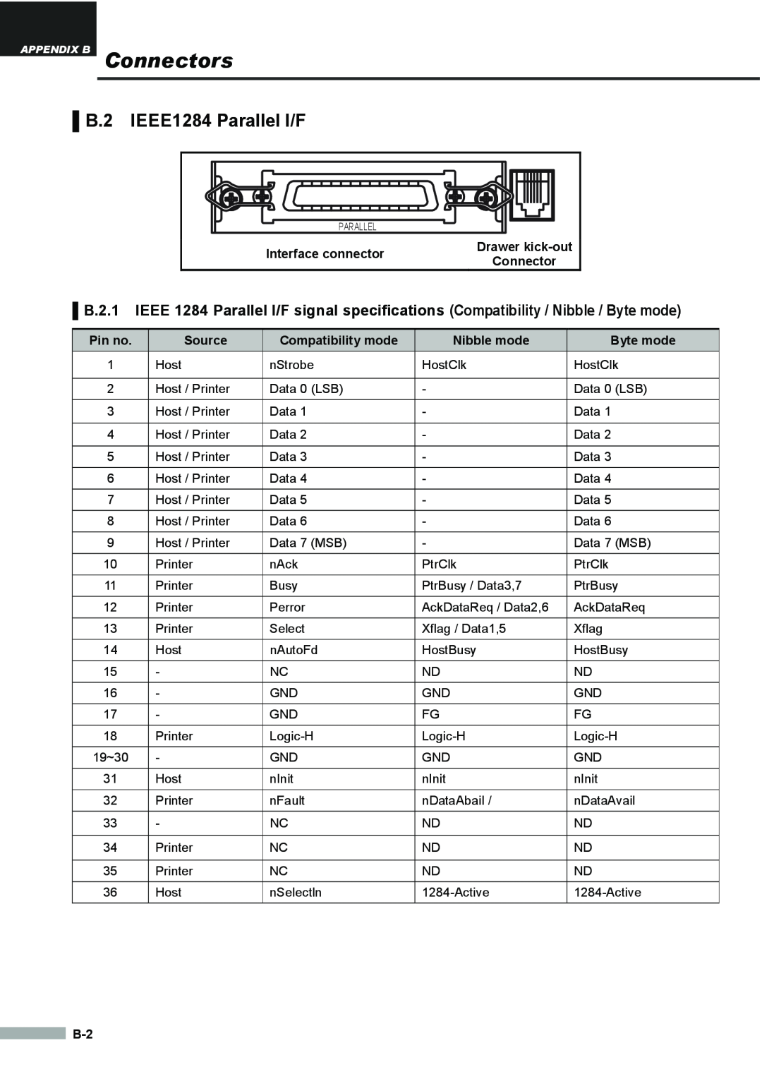 Samsung SRP275APG user manual IEEE1284 Parallel I/F, APPENDIX B Connectors 