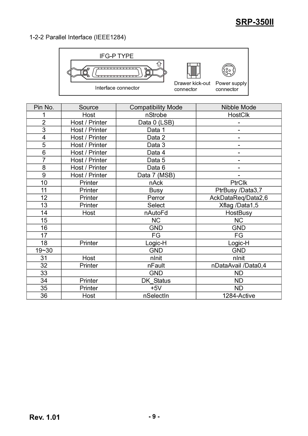 Samsung SRP350II user manual IFG-P Type, Gnd 