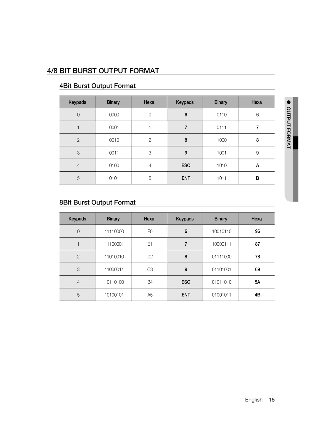 Samsung SSA-R2000/EXP manual BIT Burst Output Format, 4Bit Burst Output Format, 8Bit Burst Output Format 