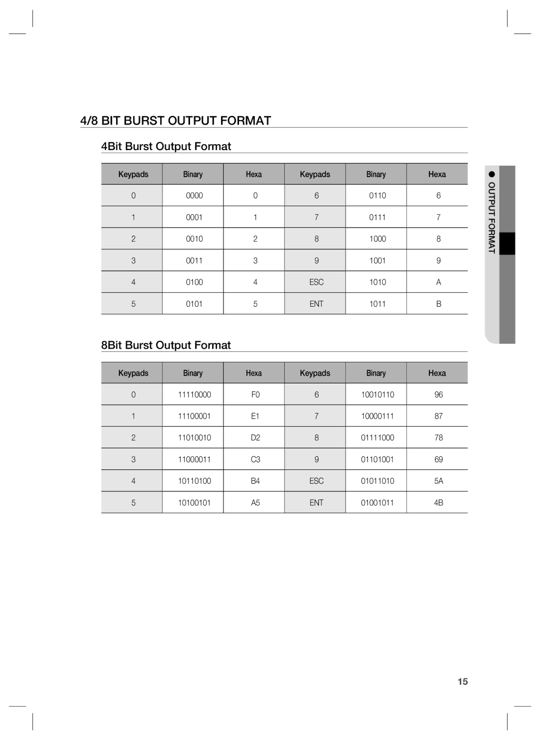 Samsung SSA-R2001 user manual BIT Burst Output Format, 4Bit Burst Output Format, 8Bit Burst Output Format 