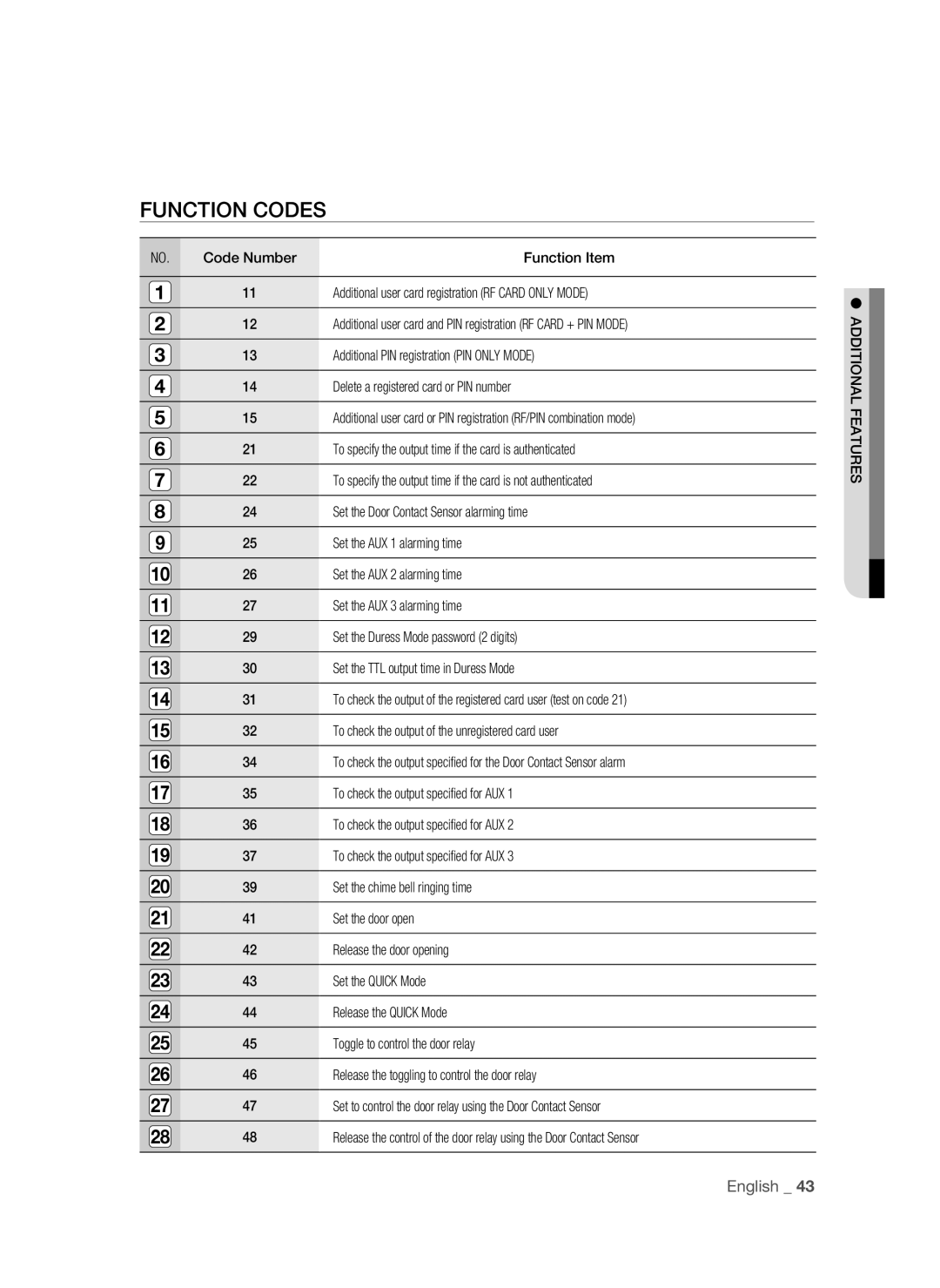 Samsung SSA-S2000/EXP manual Function Codes 