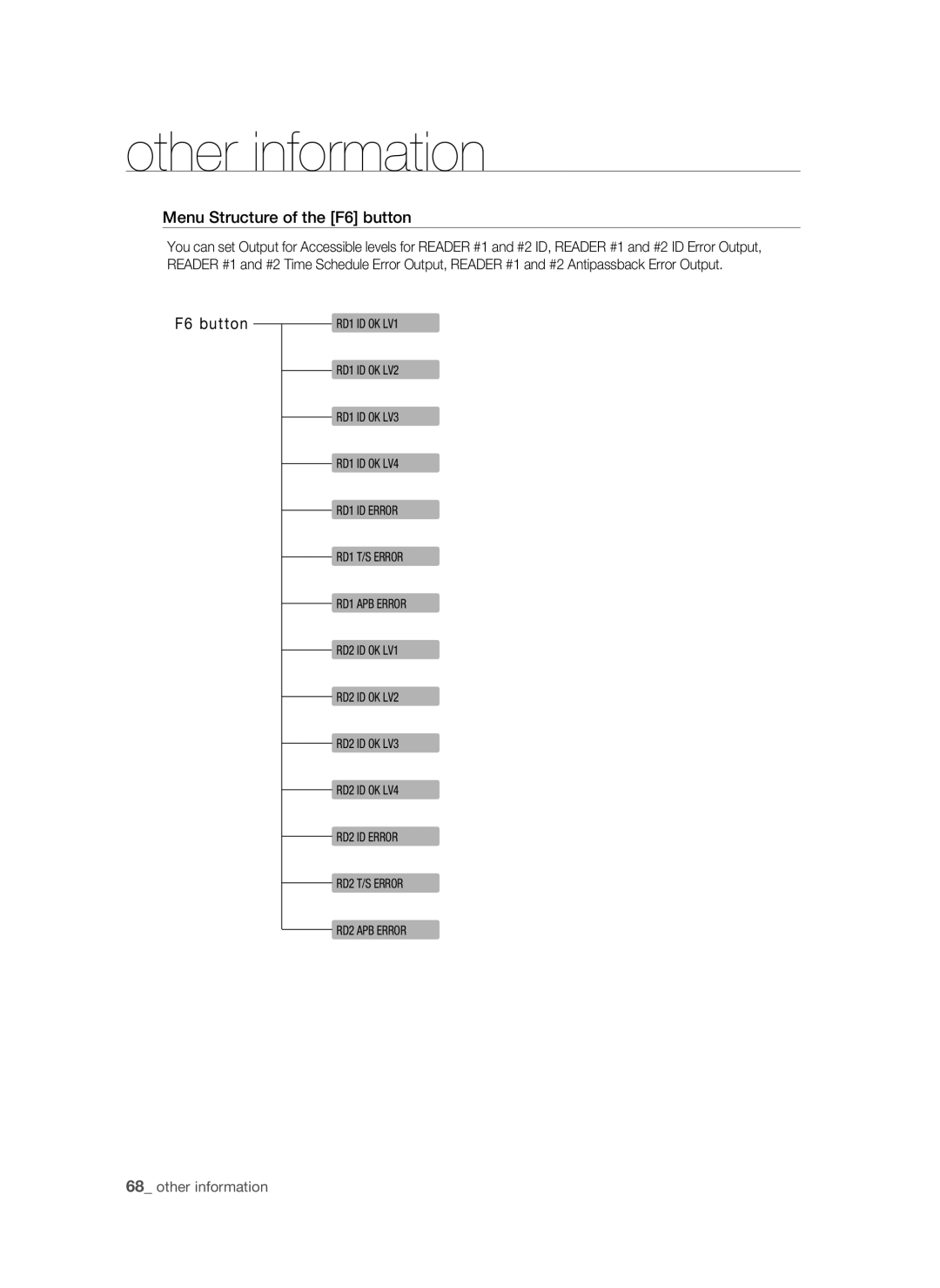 Samsung SSA-S2100/EXP manual Menu Structure of the F6 button 