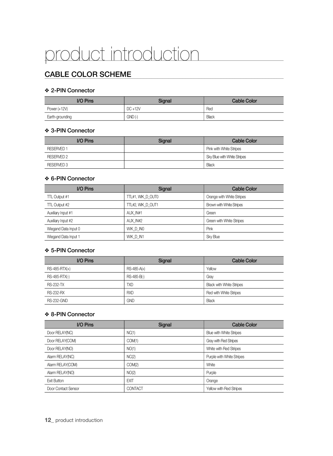 Samsung SSA-S3010/EXP manual Cable Color Scheme, PIN Connector, Pins Signal Cable Color 