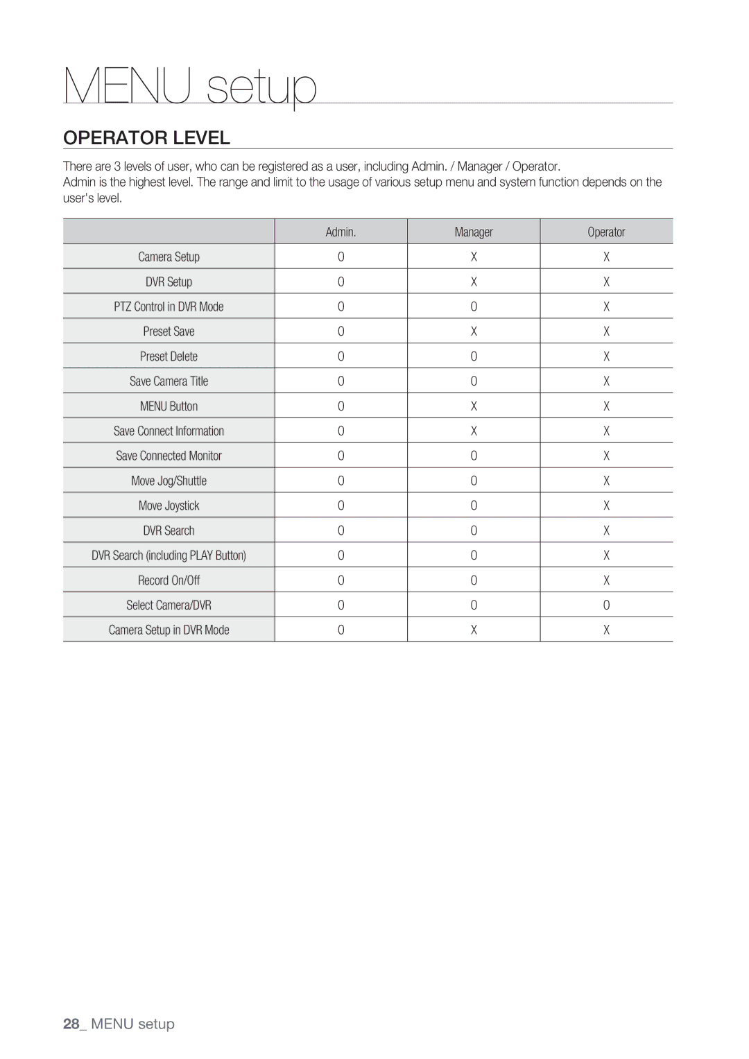 Samsung SSC-5000 user manual Operator Level, Move Joystick 