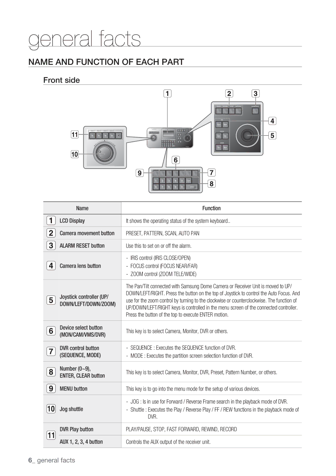 Samsung SSC-5000 user manual Name and Function of Each Part, Front side 