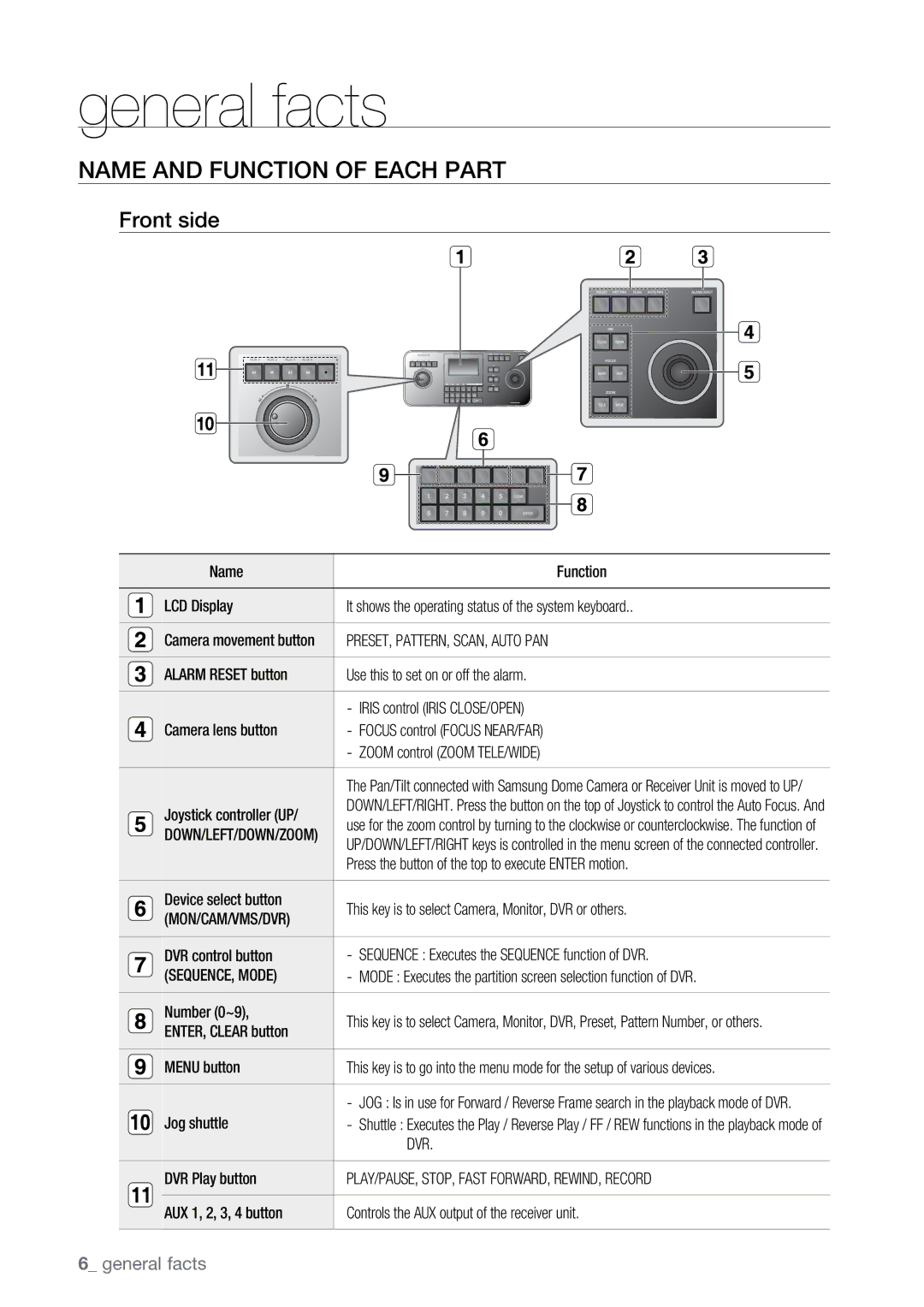 Samsung SSC-5000N manual Name and Function of Each Part, Front side 