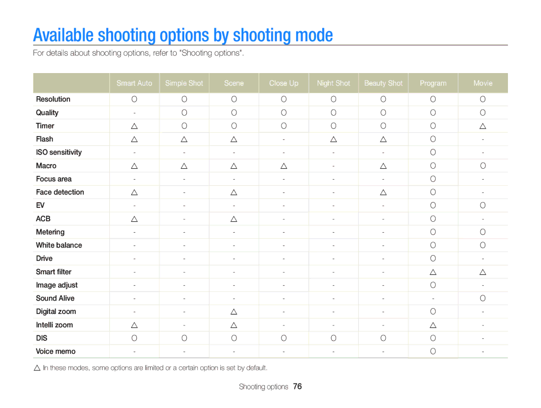 Samsung ST95 Available shooting options by shooting mode, Smart Auto Simple Shot Scene Close Up Night Shot, Program Movie 