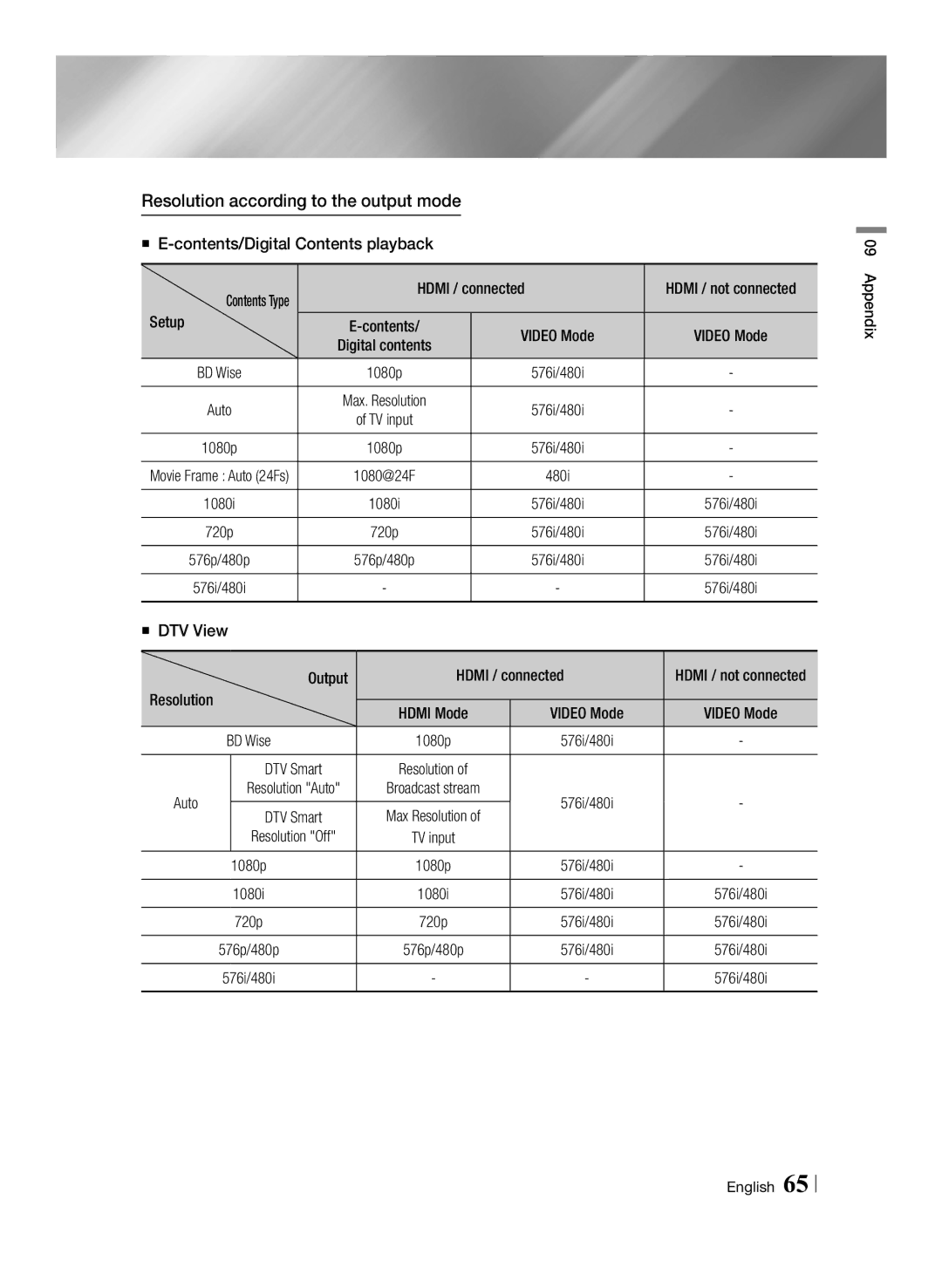 Samsung STB-E7900/EN, STB-E7500/EN manual Resolution according to the output mode 