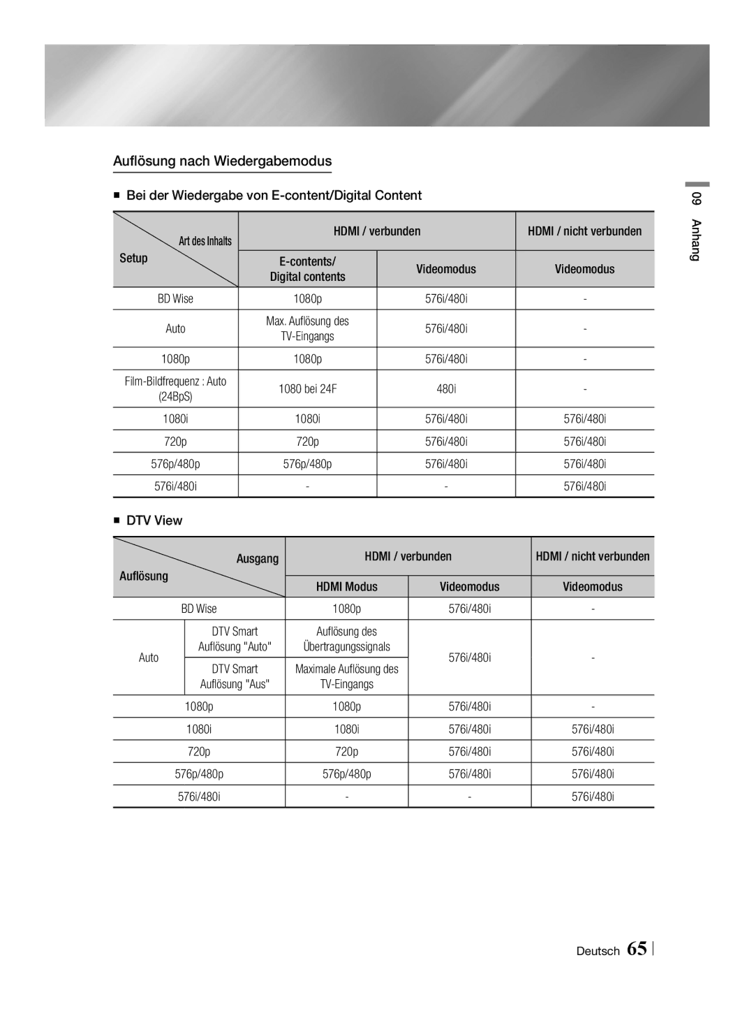 Samsung STB-E7509S/ZG, STB-E7909S/ZG manual Auflösung nach Wiedergabemodus 