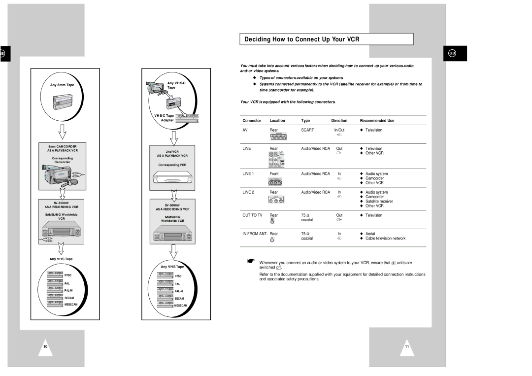 Samsung SV-5000W manual Deciding How to Connect Up Your VCR, Connector Location Type Direction Recommended Use, Scart, Line 