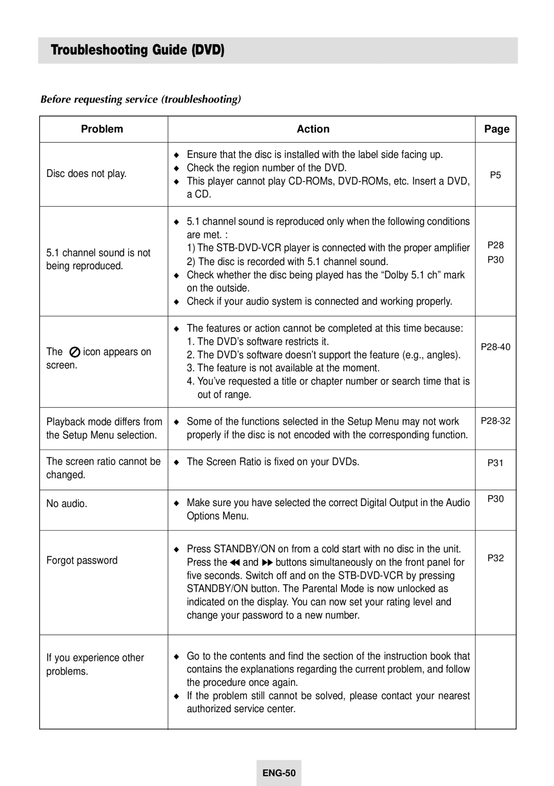 Samsung SV-DVD54T instruction manual Troubleshooting Guide DVD, Before requesting service troubleshooting, Problem Action 