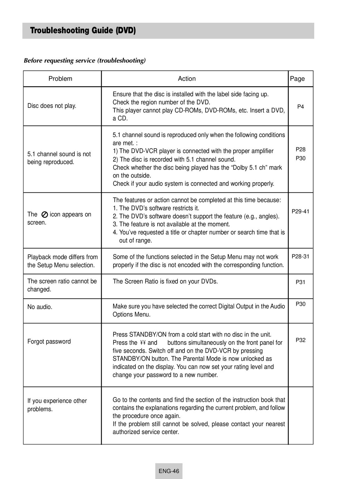 Samsung SV-DVD640 manual Troubleshooting Guide DVD, Before requesting service troubleshooting, Problem Action 