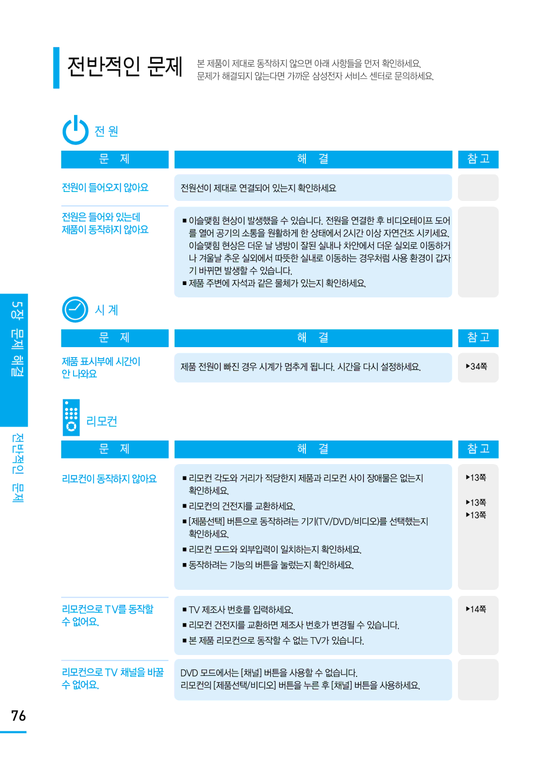 Samsung SV-DVD650 manual 문제 해결, 리모컨, 전반적인 문제 