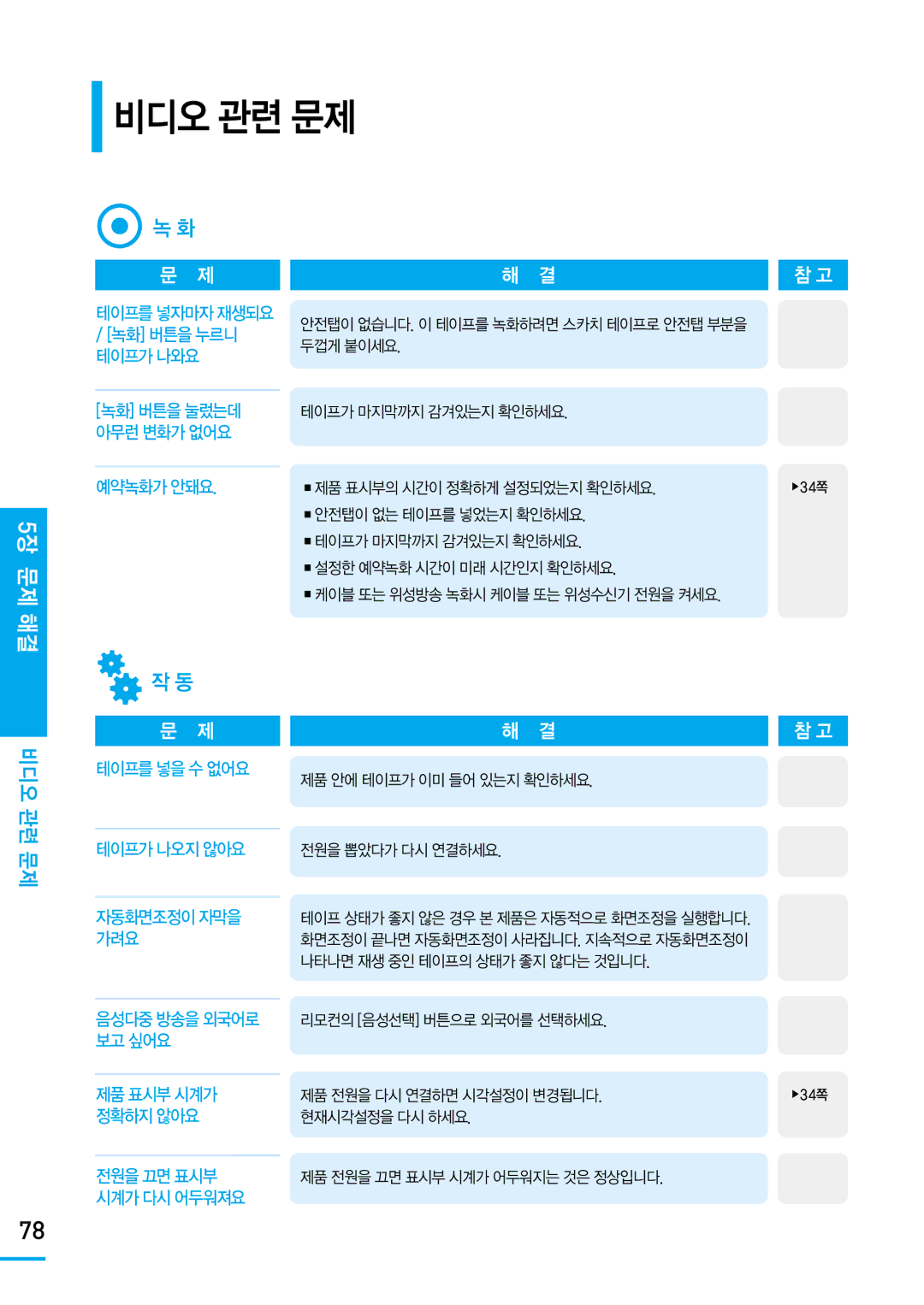 Samsung SV-DVD650 manual 5장 문제 해결, 예약녹화가안돼요, 테이프를넣을수없어요 테이프가나오지않아요, 제품 안에 테이프가 이미 들어 있는지 확인하세요 전원을 뽑았다가 다시 연결하세요 