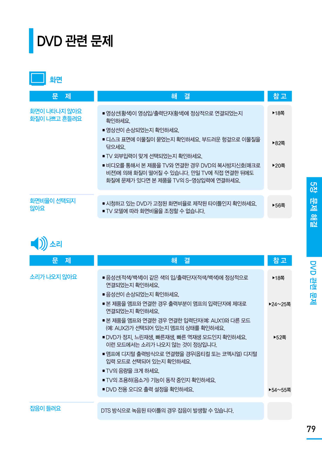 Samsung SV-DVD650 manual Dvd 관련 문제, 소리가나오지않아요, 잡음이들려요 