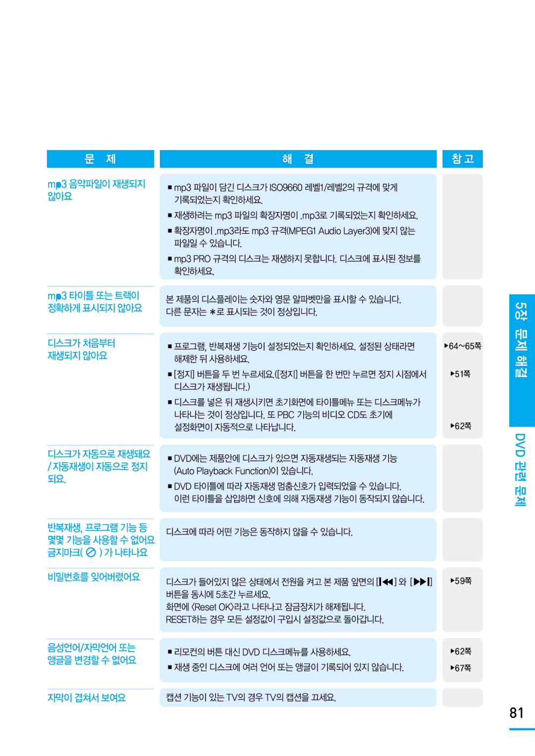 Samsung SV-DVD650 manual 음성언어/자막언어또는, 앵글을변경할수없어요, 자막이겹쳐서보여요 