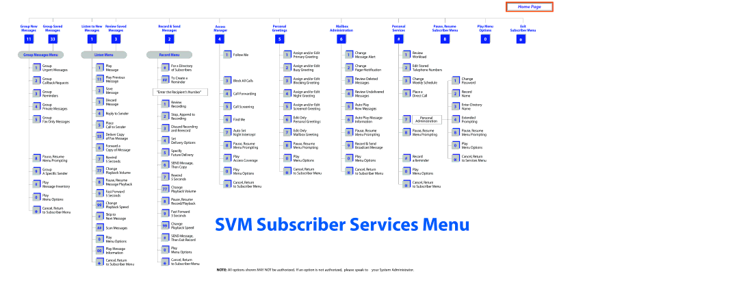 Samsung SVMi-16E, SVMi-8E, SVMi-4E manual SVM Subscriber Services Menu 