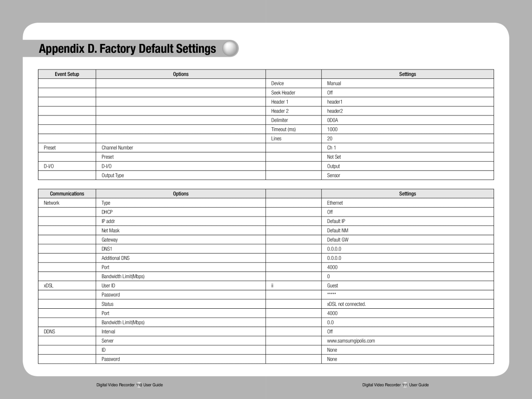 Samsung SVR-1670 IP addr Default IP Net Mask Default NM Gateway Default GW, 0.0, Ddns, Interval Off Server None Password 