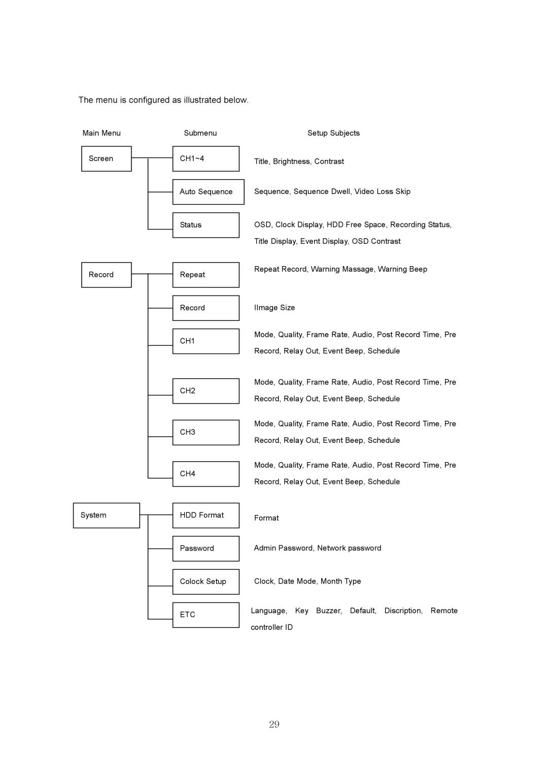 Samsung SVR-440 manual Themenuisconfiguredasillustratedbelow 