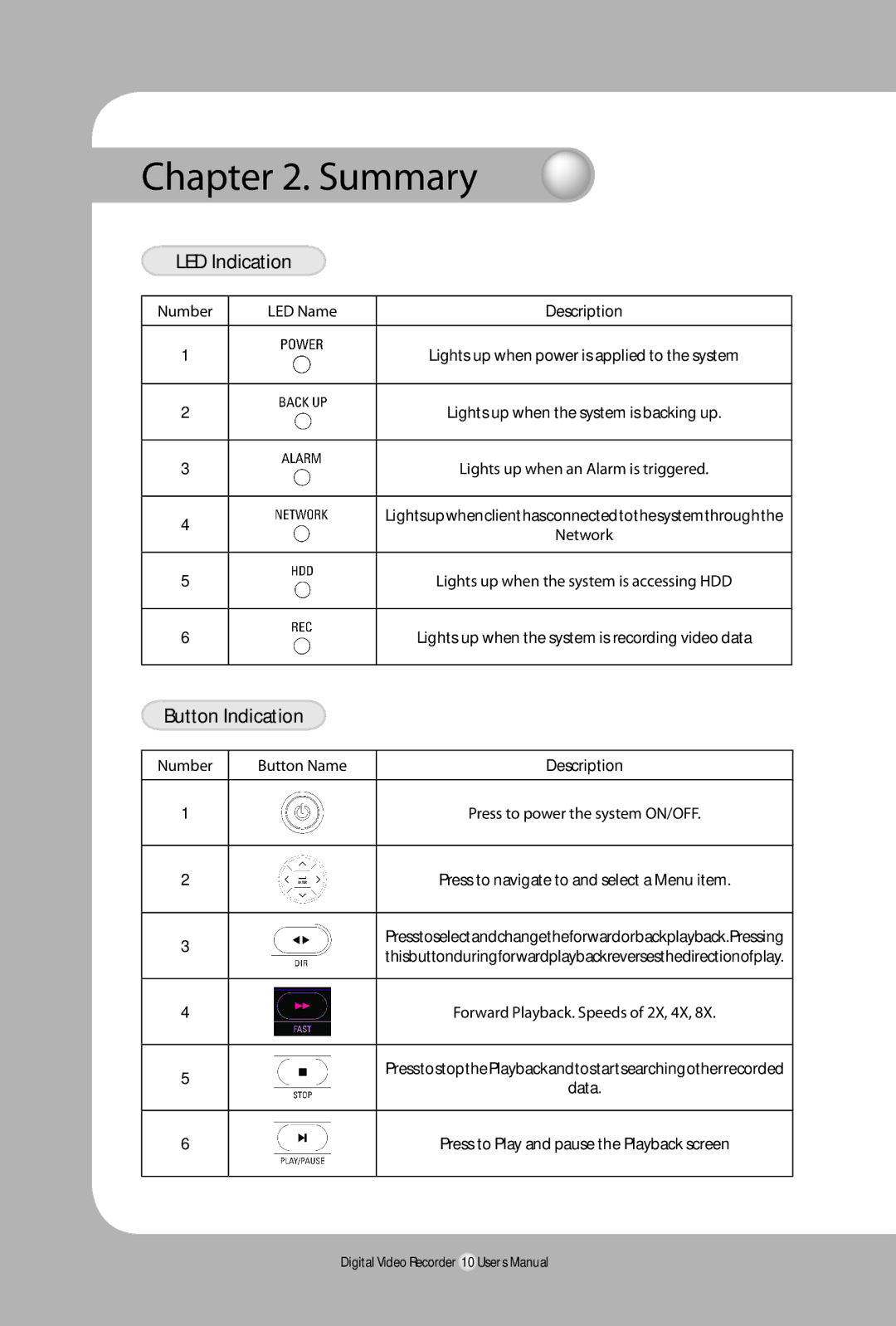 Samsung SVR-940, 450 user manual LED Indication, Button Indication 