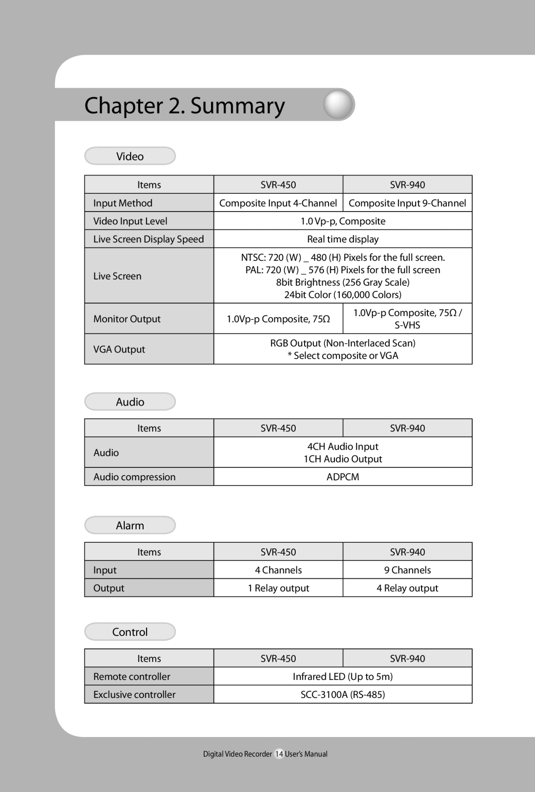 Samsung SVR-940, 450 user manual Video, Audio, Alarm, Control 