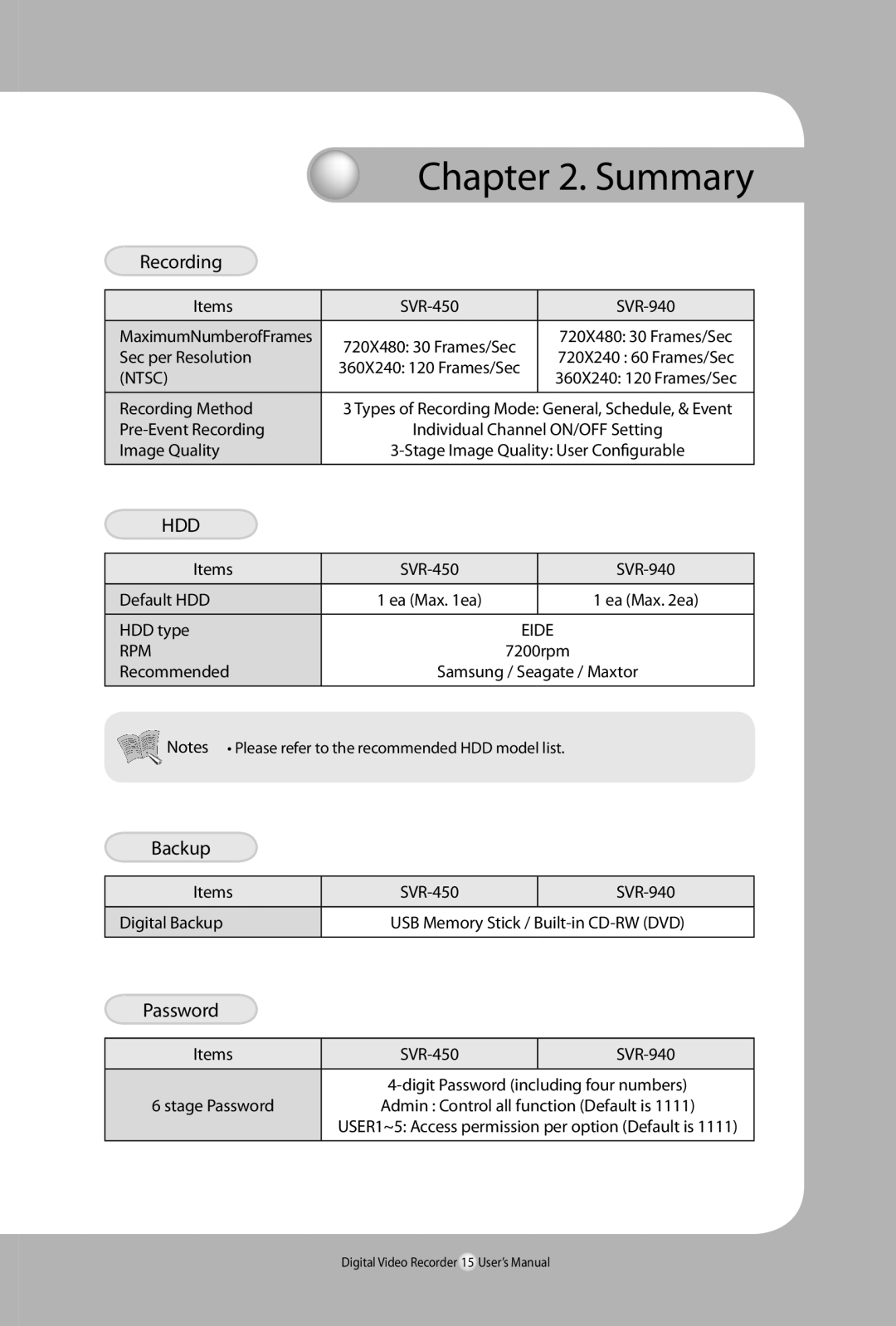 Samsung 450, SVR-940 user manual Hdd, Backup, Password, Ntsc, Rpm 