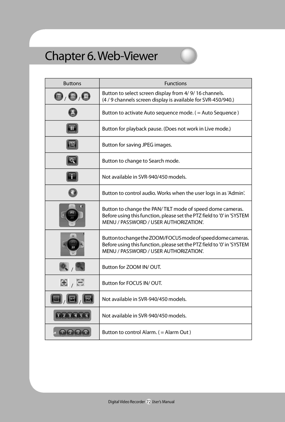 Samsung SVR-940, 450 user manual Menu / Password / User Authorization 