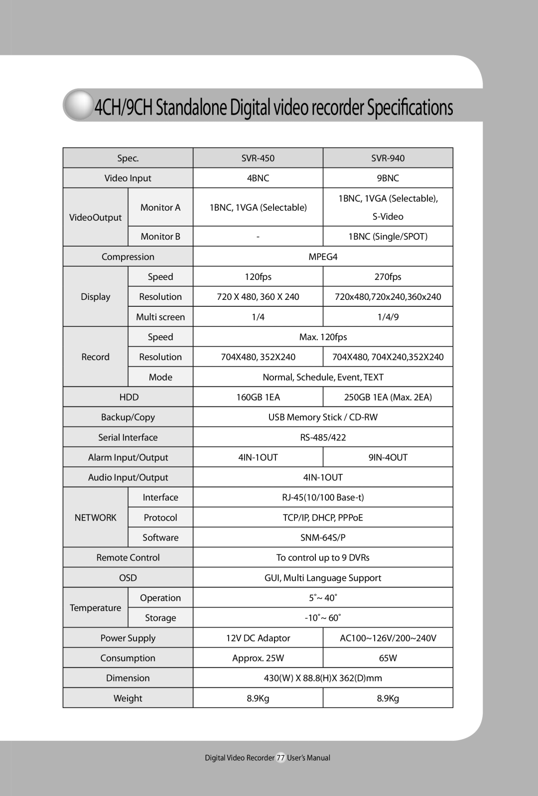 Samsung 450, SVR-940 user manual 4CH/9CH Standalone Digital video recorder Specifications 