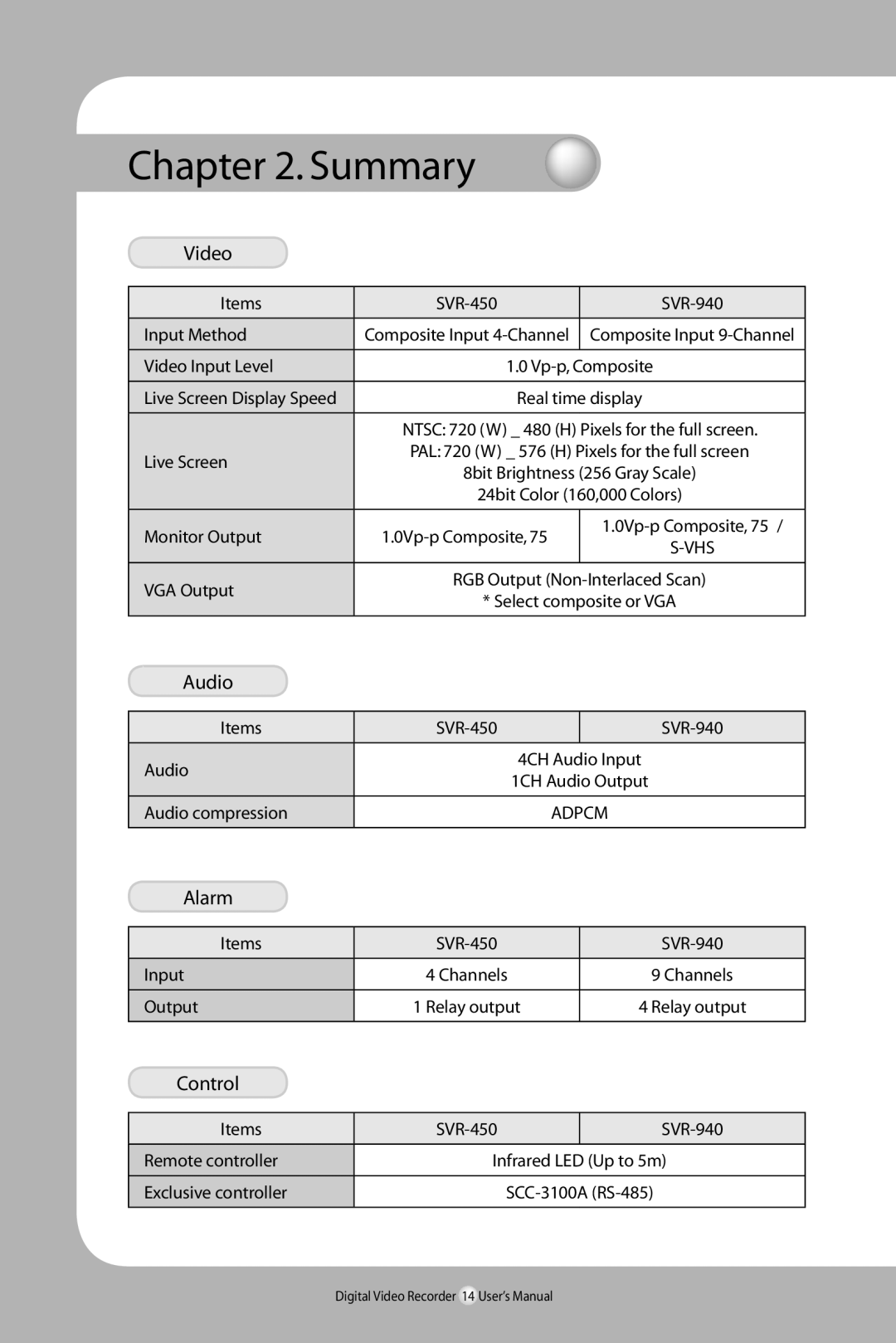 Samsung SVR-940/450 user manual Video, Audio, Alarm, Control 