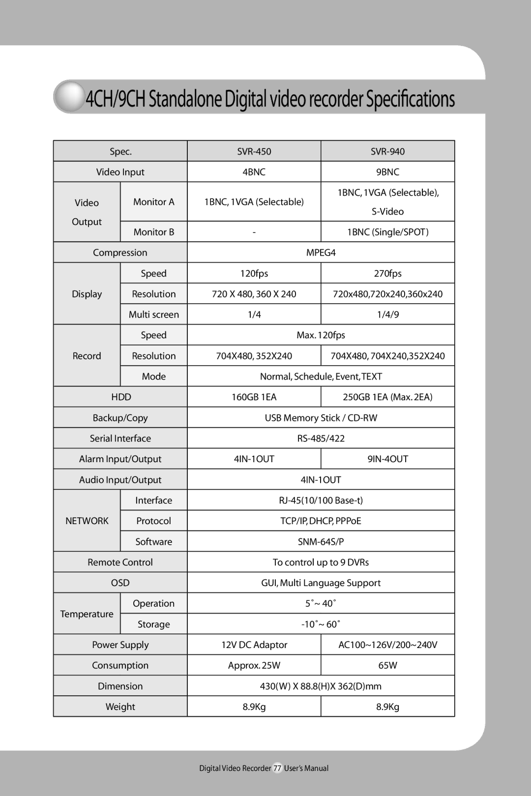 Samsung SVR-940/450 user manual 4CH/9CH Standalone Digital video recorder Specifications 