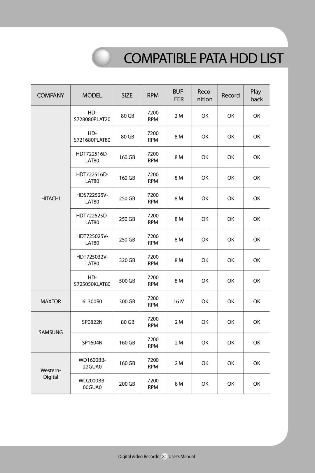 Samsung SVR-940/450 user manual Company Model Size RPM BUF, Reco Record Play, Nition 