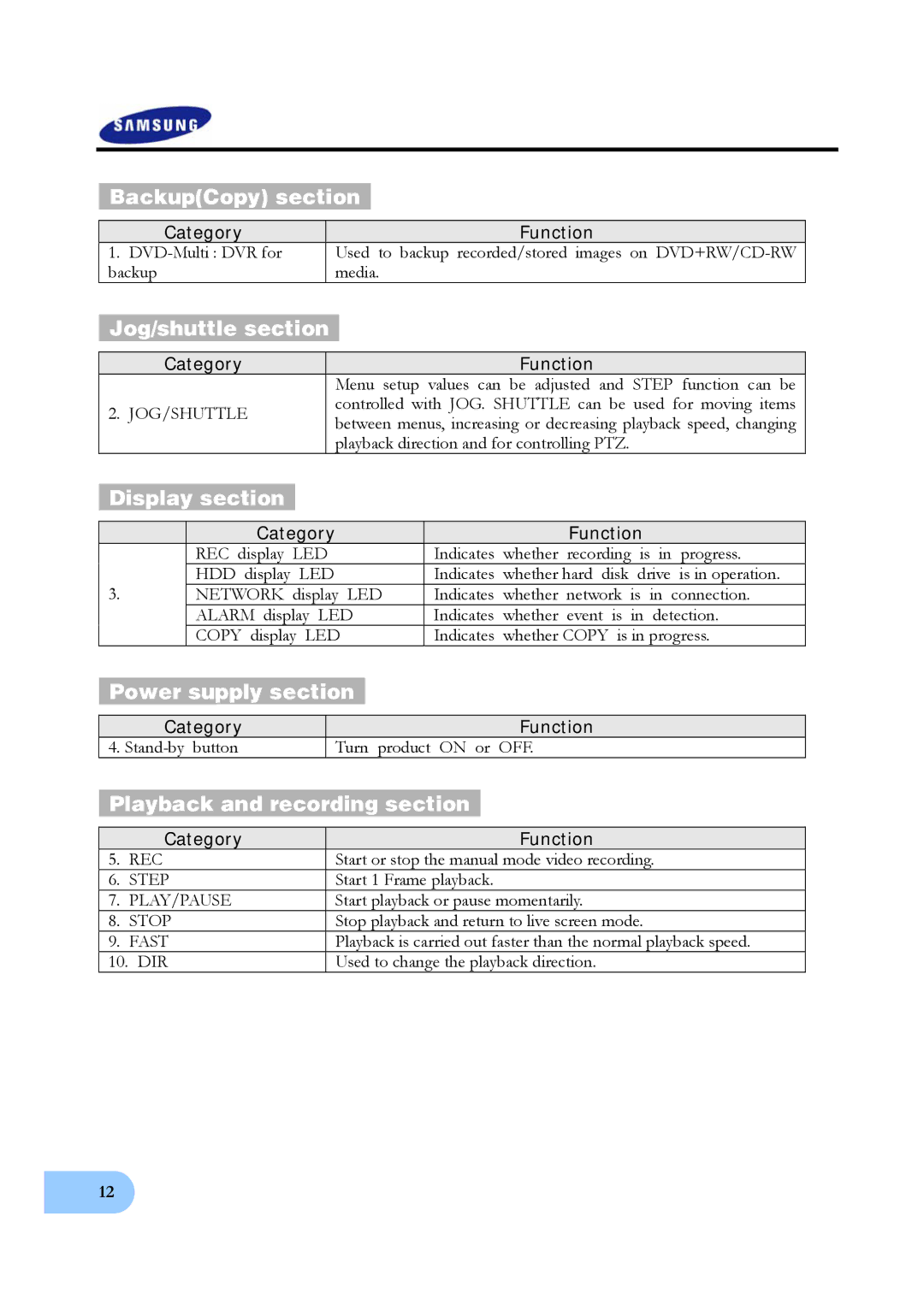 Samsung SVR-950, SVR-1640 user manual BackupCopy section, Jog/shuttle section, Display section, Power supply section 