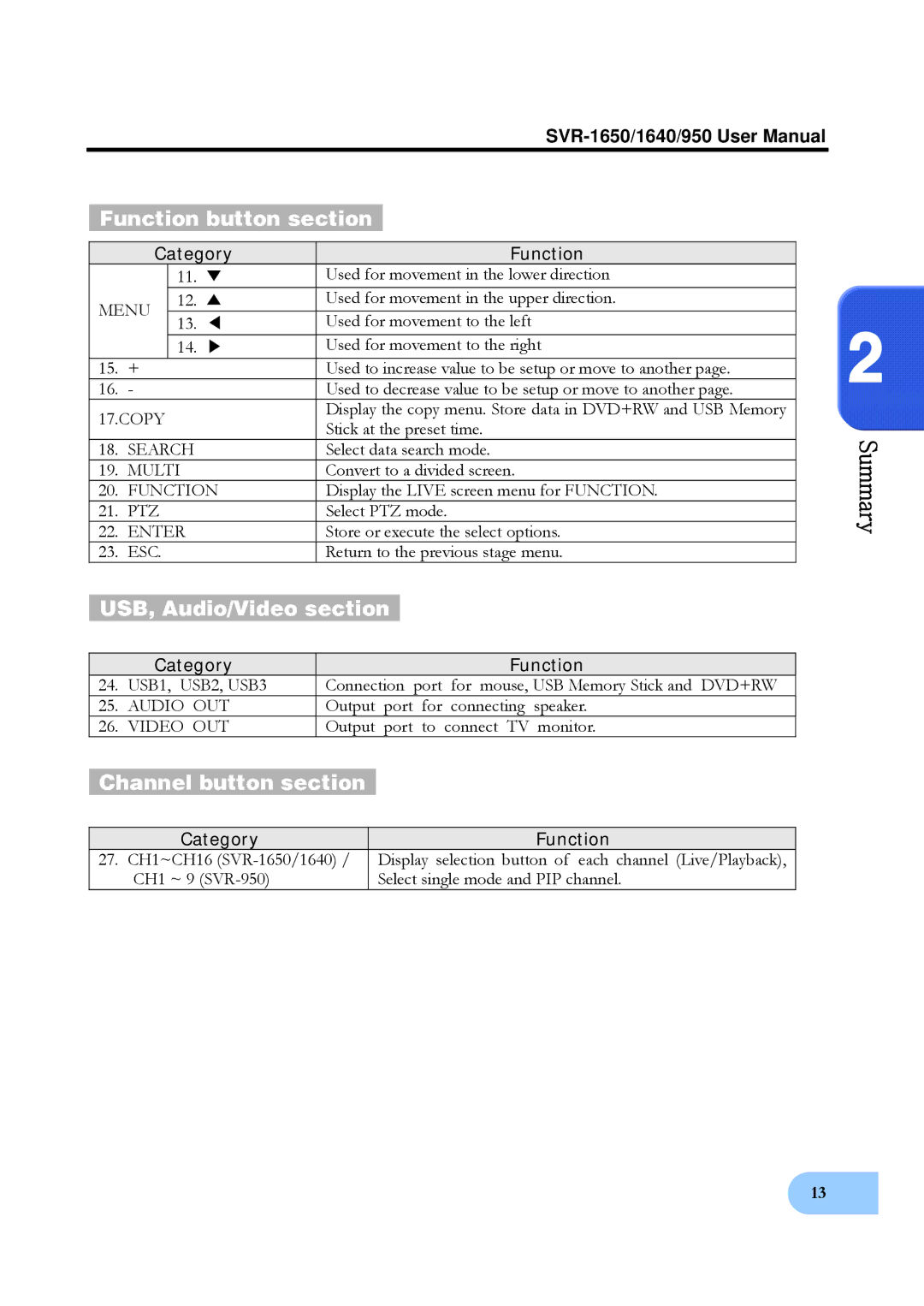 Samsung SVR-1640, SVR-950 user manual Function button section, USB, Audio/Video section, Channel button section 