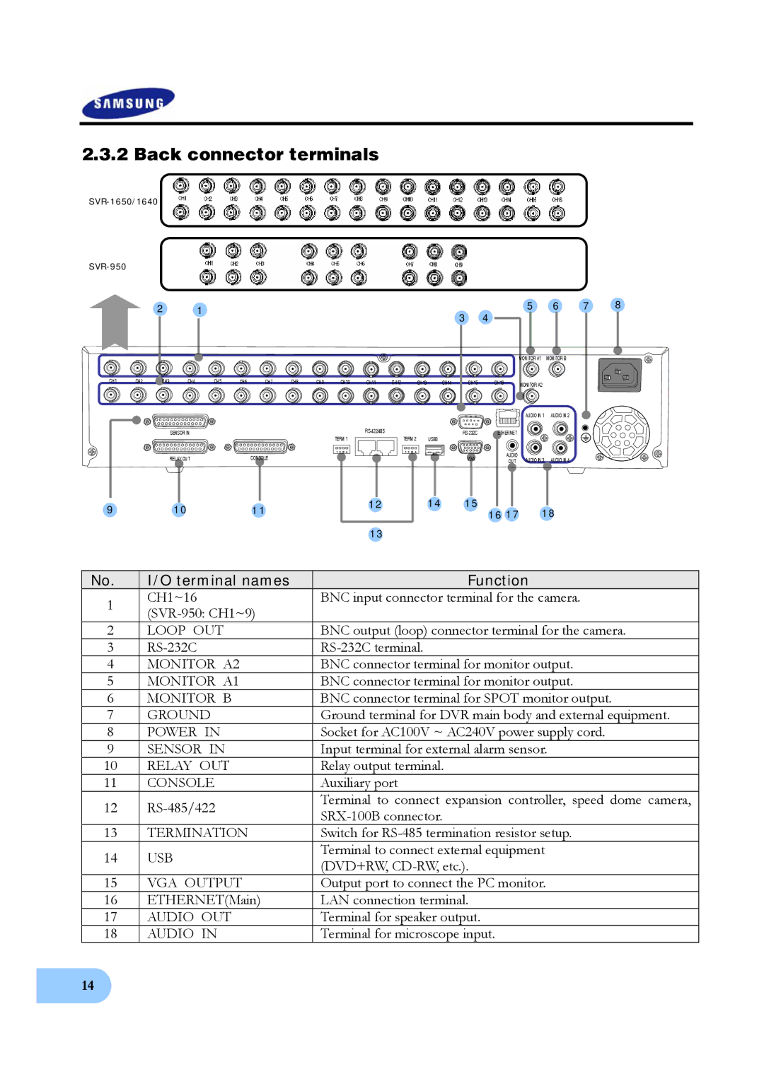 Samsung SVR-950, SVR-1640 user manual Back connector terminals, Terminal names Function 